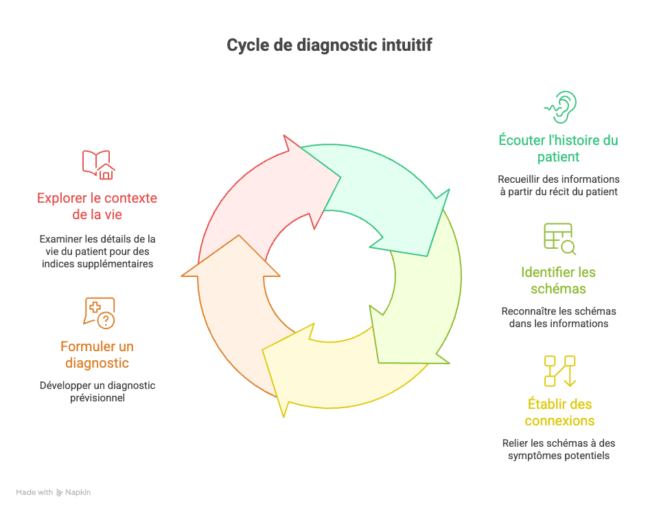 Kiné à Tournai – diagnostic clinique Cycle de diagnostic clinique utilisé par un kiné à Tournai pour comprendre la douleur du patient