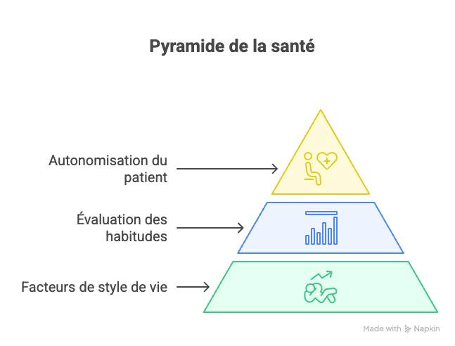 Kiné à Tournai – pyramide de la santé Pyramide de la santé utilisée par un kiné à Tournai pour structurer la rééducation